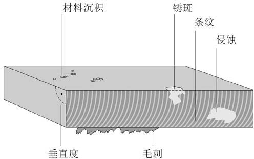 圖四：評(píng)價(jià)激光切割質(zhì)量的要素